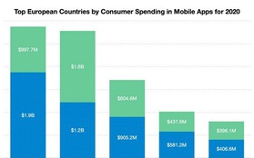 Chi tiêu cho ứng dụng di động ở châu Âu tăng 31% trong năm 2020