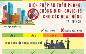 Những hoạt động nào ở TP.HCM tiếp tục được "nới lỏng"?