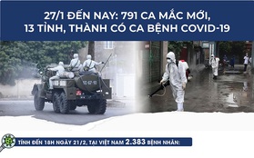 Từ 27/1 đến nay: 791 ca mắc mới, 13 tỉnh, thành có ca bệnh COVID-19