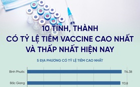 10 tỉnh, thành có tỷ lệ tiêm vaccine cao nhất và thấp nhất hiện nay