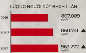 Hạn chế tình trạng người lao động rút BHXH 1 lần