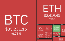 Giá Bitcoin tiếp tục giảm sâu về mức 35.000 USD
