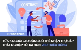 Người mất việc có thể nhận tới hơn 280 triệu đồng tiền trợ cấp thất nghiệp từ 1/7, cụ thể như nào?