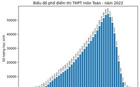 Phân tích nhanh phổ điểm các môn thi tốt nghiệp THPT năm 2022