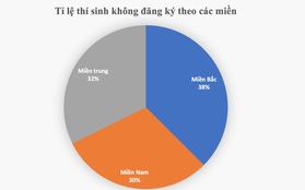 Hà Nội có nhiều thí sinh bỏ xét tuyển đại học nhất