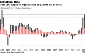 Lạm phát tháng 8 tiếp tục tăng cao kỷ lục trong 14 năm ở Thái Lan