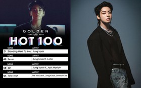 Jung Kook liên tiếp lập kỷ lục: Nghệ sĩ solo Kpop duy nhất chiếm 4 vị trí trên Billboard Hot 100 cùng lúc, tạo “cơn sốt” album tại Mỹ!