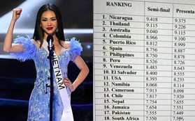 Rộ bảng điểm Bùi Quỳnh Hoa suýt lọt top 20 Miss Universe 2023, thực hư ra sao?