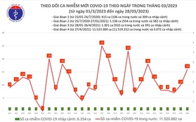 Ngày 28/3, cả nước có 16 ca mắc COVID-19 mới