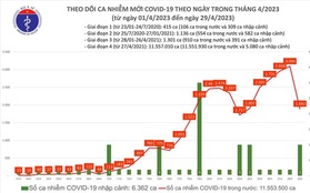 Ngày 29/4: Phát hiện thêm 1.893 ca mắc COVID-19