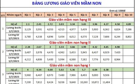 Bảng lương mới của giáo viên áp dụng từ ngày 1/7 tới đây