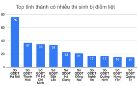 Ba năm liên tiếp, Hà Nội có nhiều thí sinh dính điểm liệt nhất cả nước