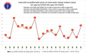 Ngày 19/7, thêm 63 ca mắc COVID-19 mới