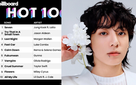Jung Kook solo đại thành công, "Seven" chính thức chiếm "ngôi vương" #1 Billboard Hot 100