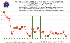 Ngày 9/7: Số mắc COVID-19 mới giảm còn 24 ca