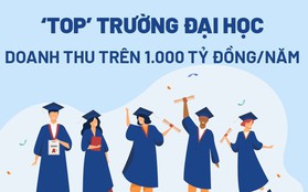 Điểm danh các trường đại học thu "khủng" trên 1.000 tỷ đồng/năm ở Việt Nam