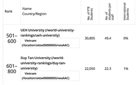 10 đại học của Việt Nam xuất hiện trong bảng xếp hạng đại học toàn cầu THE-WUR 2025