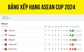 Bảng xếp hạng ASEAN Cup 2024 mới nhất: ĐT Việt Nam sắp vào bán kết