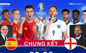 Chung kết EURO 2024 - Tây Ban Nha vs Anh: Trước ngưỡng cửa lịch sử