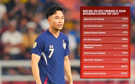 Supachok vượt Xuân Son ở cuộc đua 'Tiền đạo hay nhất ASEAN Cup', nghi bị NHM 'dí'