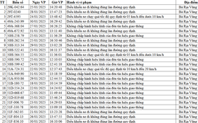 Bà Rịa - Vũng Tàu thông báo 160 chủ xe có biển số sau nhanh chóng nộp phạt nguội theo Nghị định 168: Có hơn 40 xe biển TP.HCM