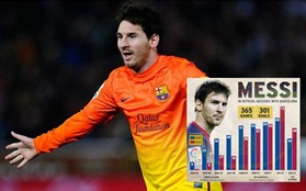 Messi gia nhập "CLB 300": Lại thêm một kỉ lục