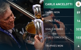 Real Madrid chính thức sa thải HLV Carlo Ancelotti