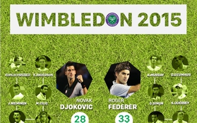 [Infographic] Federer vs Djokovic: Chung kết trong mơ ở Wimbledon 2015