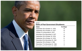 Chính phủ Mỹ từng đóng cửa 17 lần trong quá khứ