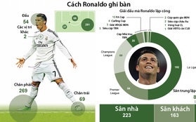 [Infographic] Thông tin thú vị đằng sau 394 bàn thắng của Ronaldo