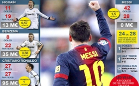Messi "chấp" bộ đôi tấn công tốt nhất của Real