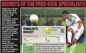 Giải mã bí kíp sút phạt mạnh như tên lửa của Ronaldo