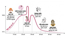 Chuyên gia cảnh báo nguy cơ vô sinh của giới trẻ khi thờ ơ với những dấu hiệu thường gặp này
