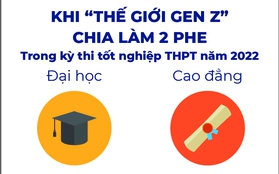 “Bắt mạch” Gen Z: Có Gen thích đại học, cũng có Gen thích học cao đẳng, sớm đi làm