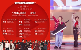 Album WeChoice "oanh tạc" BXH: 1,1 triệu streams, màn hợp tác "bộ tứ đỉnh lưu" vươn lên #8 top trending và hơn thế nữa!