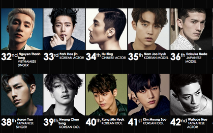 Sơn Tùng lọt Top 55 gương mặt thời trang nhất châu Á, vượt mặt cả Sehun EXO hay Hoắc Kiến Hoa!
