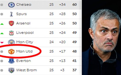 Chelsea "đá đểu" Man Utd bám dính vị trí thứ 6