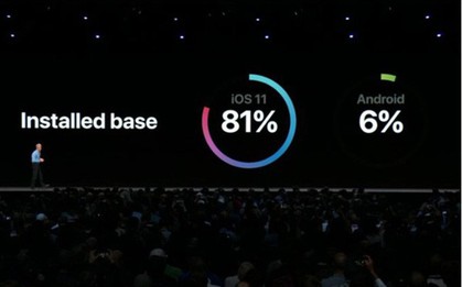 Apple lại chế giễu Android: Chỉ có 6% người dùng nâng cấp lên Android mới nhất