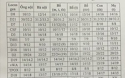 Chuyện kể từ phòng xét nghiệm ADN: Giải oan cho trường hợp “nhân mã” lần đầu phát hiện tại Việt Nam