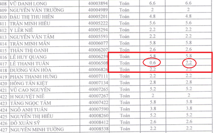 Chấm phúc khảo điểm thi THPT Quốc gia 2018: Nhiều thí sinh tăng từ 0.25 đến 6.6 điểm