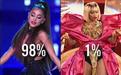 Kết quả khảo sát nghệ sĩ được trông chờ nhất "VMAs": Ariana áp đảo 98%, Nicki 1%