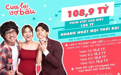 Sau 6 ngày, "Cua Lại Vợ Bầu" đạt 108,9 tỷ doanh thu, đứng đầu thị trường phim Tết 2019