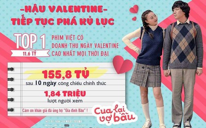 "Cua Lại Vợ Bầu" thu 155 tỷ và trở thành phim có doanh thu cao thứ hai trong lịch sử, ôm mộng vượt mặt "Em Chưa 18"