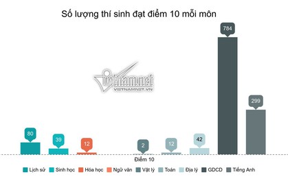 Môn nào nhiều điểm 10 nhất trong kỳ thi THPT Quốc gia năm 2019?