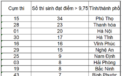 Top các tỉnh có thí sinh đạt điểm trên 9,75 môn tiếng Anh THPT Quốc gia 2019