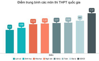 Điểm trung bình môn toán thi THPT Quốc gia 2019 là 5,64