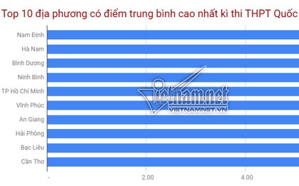 Top 10 địa phương có điểm trung bình cao nhất thi THPT Quốc gia 2019