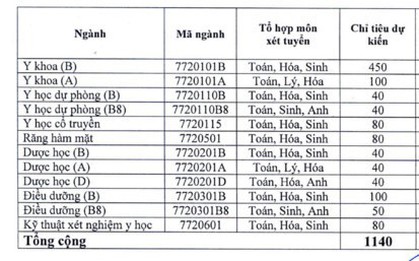 Điểm sàn của Trường ĐH Y dược Hải Phòng thấp nhất là 18 điểm