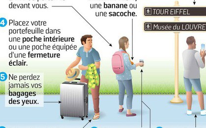 Bùng phát nạn móc túi ở Paris
