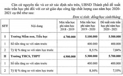 Năm học 2020-2021 Hà Nội đề xuất tăng học phí trường chất lượng cao